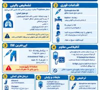 آنافیلاکسی : تشخیص و درمان بر اساس WAO/EAACI